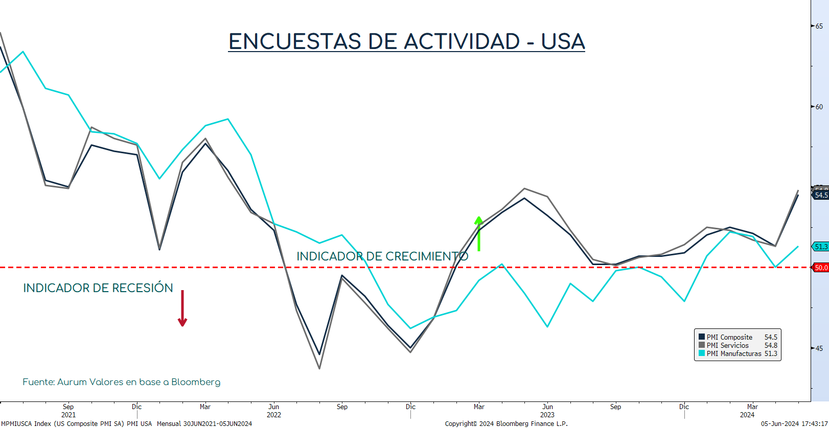 PMI_USA_cierre_05062024