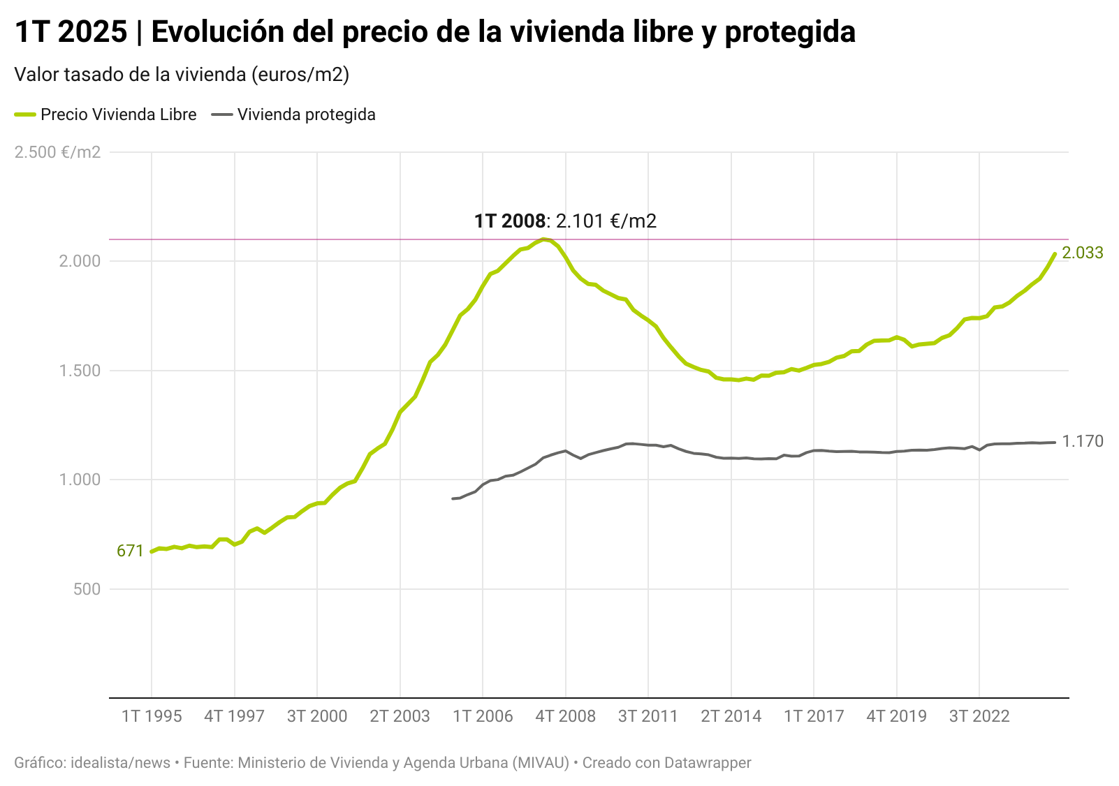 Estadística de precio tasado de la vivienda libre y protegida