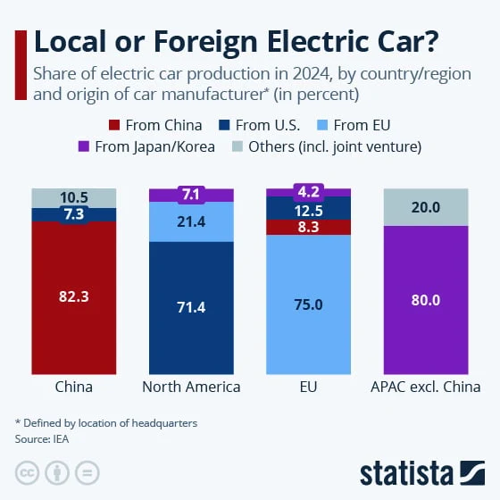 This chart shows the share of electric car production in 2024, by country/region and origin of car manufacturer (in percent).