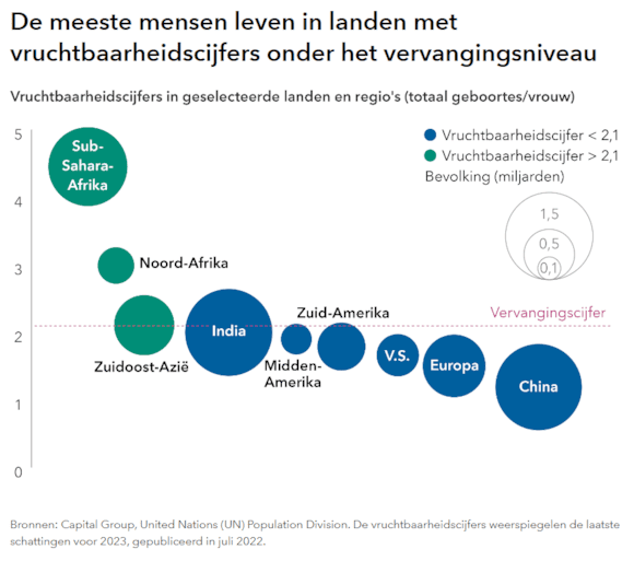 De meeste mensen leven in landen met vruchtbaarheidscijfers onder het vervangingsniveau