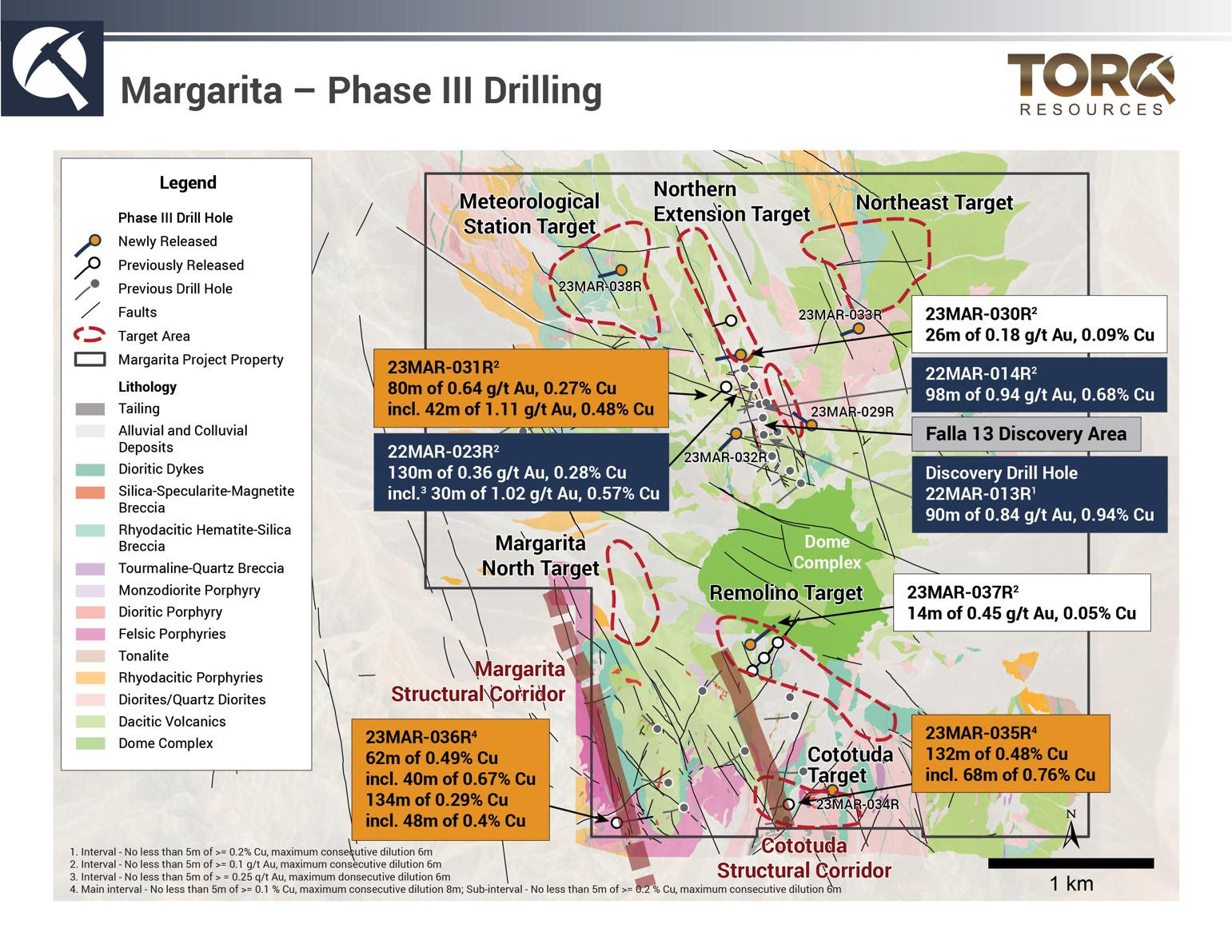 Torq excava 34 metros de 0,89 g/t de oro y 0,22% de cobre en el área de descubrimiento Falla 13 en Margarita