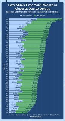 Upgraded Factors Research Reveals Which Airports Waste the Most of Your Time Whereas Touring – Chris Cruises