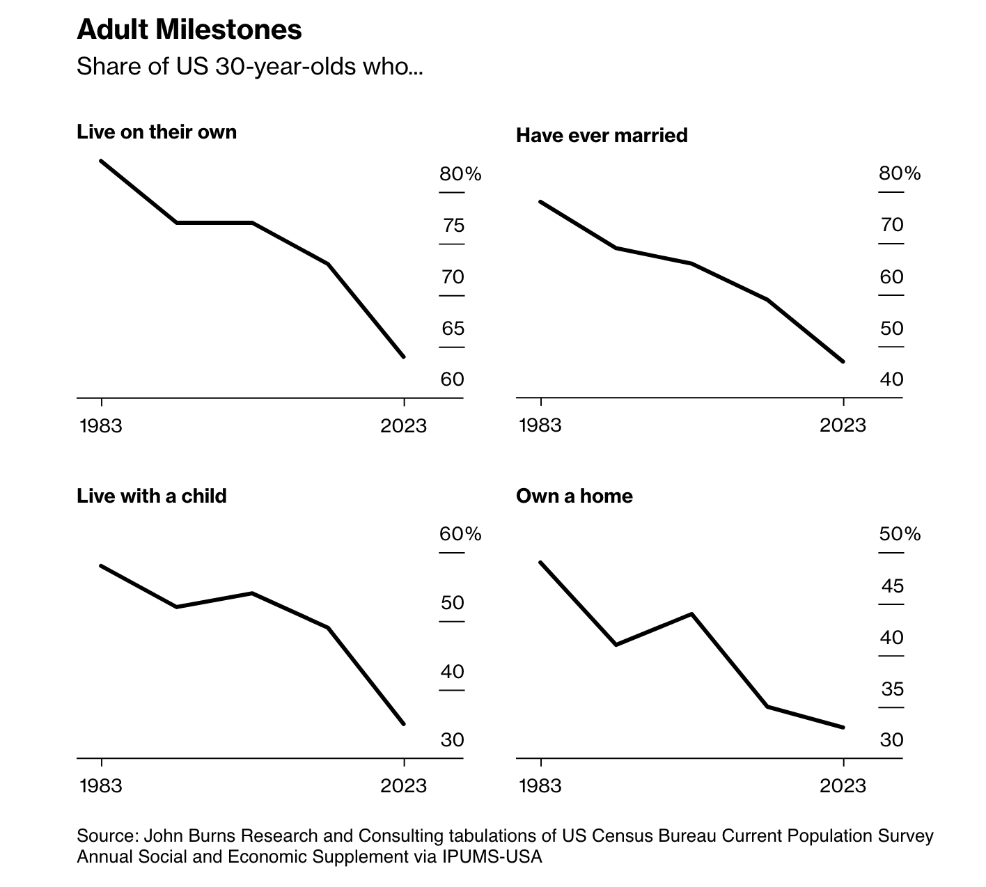 bloomberg data: declining rates of adults living with a child, owning a home, living on their own, and ever being married