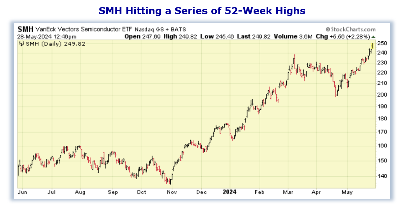 Semiconductor ETF Booming Higher Chuck Hughes