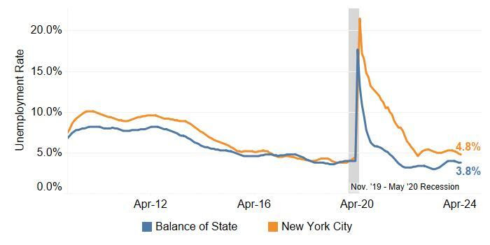 Unemployment Rate Decreased in NYC, Held Constant in Balance of State