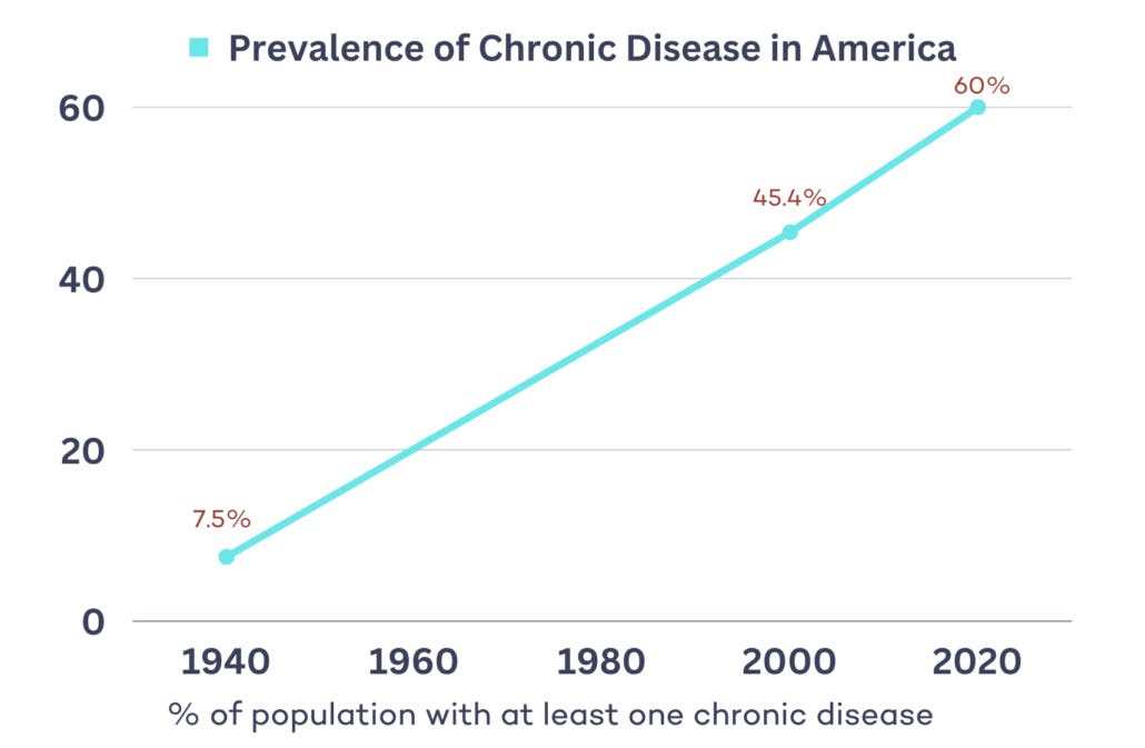 % населения, имеющего хотя бы одно хроническое заболевание