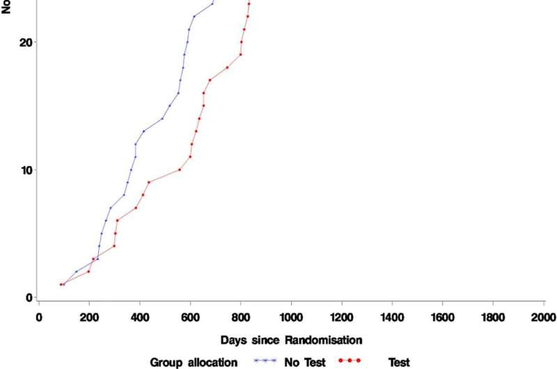 Lung cancer trial reveals 40% drop in deaths using biomarker testing