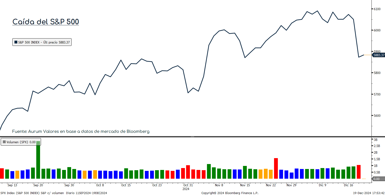 caida_s&p500_19122024