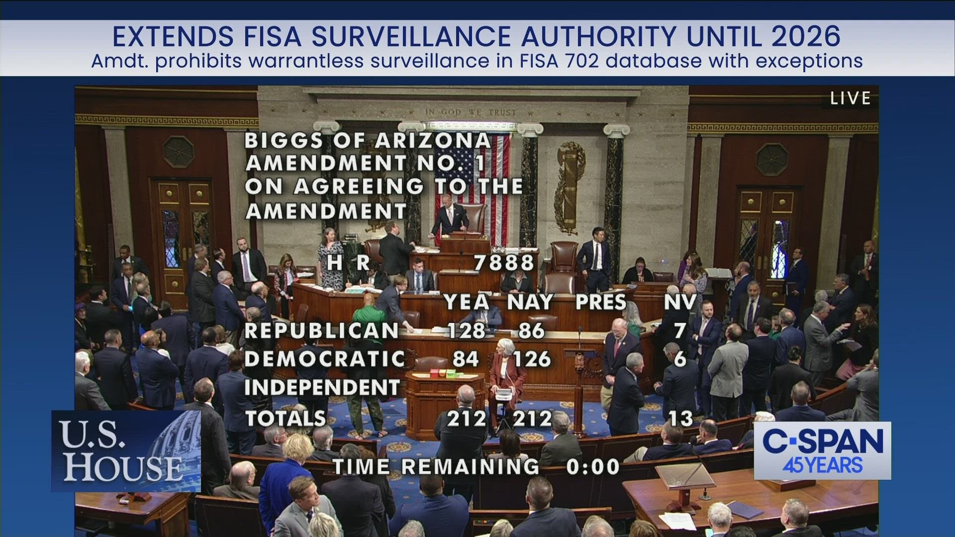  House defeated Rep. Andy Biggs (R-AZ)  warrantless surveillance requirement amendment to the FISA Section 702 bill  on a tie vote. WH issued a statement supporting the bill,but