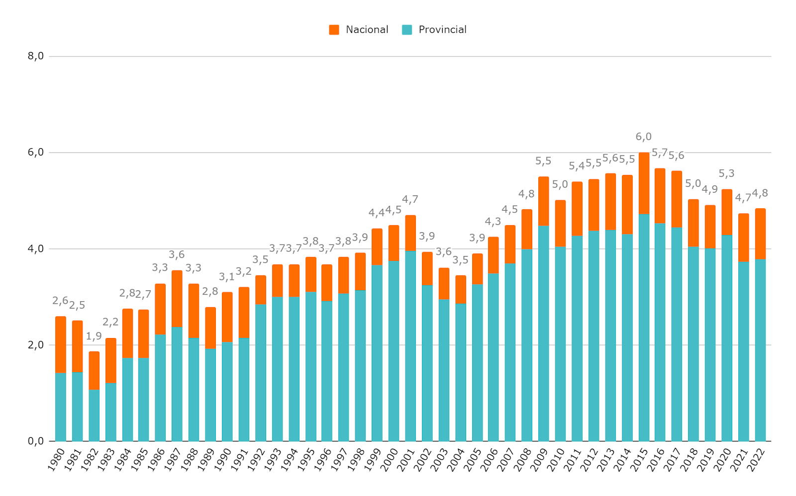 Serie histórica: Gasto público educativo consolidado por año como porcentaje del PBI. Apertura entre nación y provincias_crédito ejecutado. Años 1980-2022.