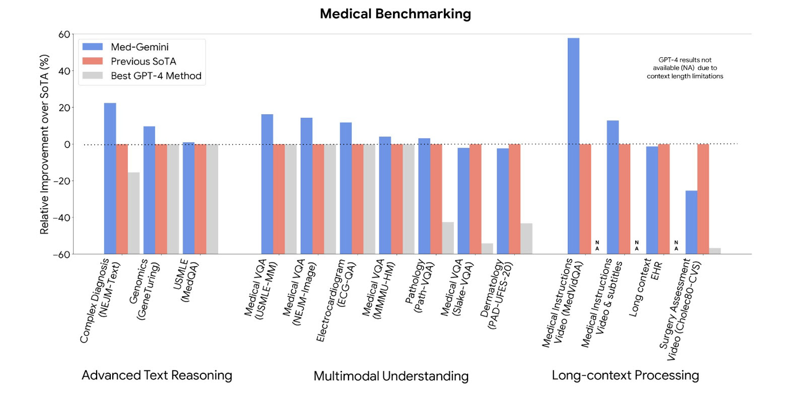 Google’s Med-Gemini models outperforms doctors