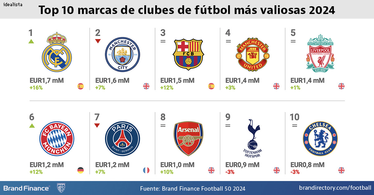 Los clubes de fútbol más valiosos de 2024