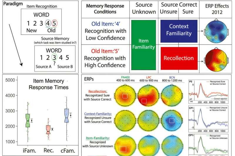 Researcher identifies context familiarity, a new kind of human memory process