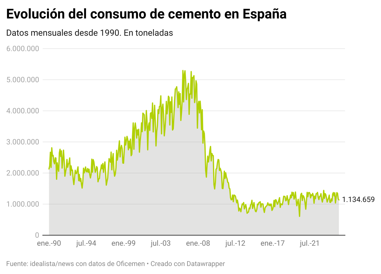 Consumo de cemento en España