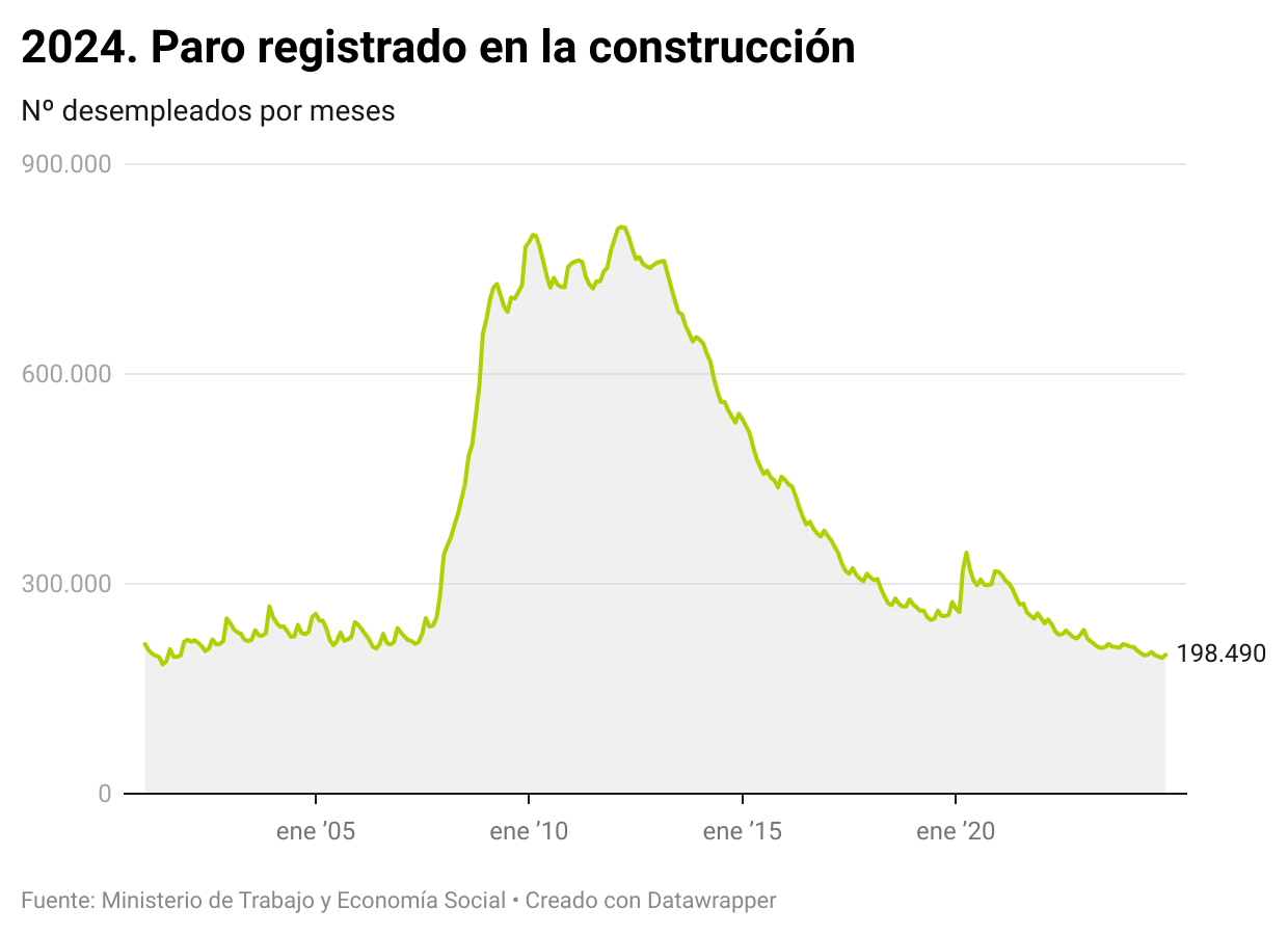 Evolución del paro en la construcción