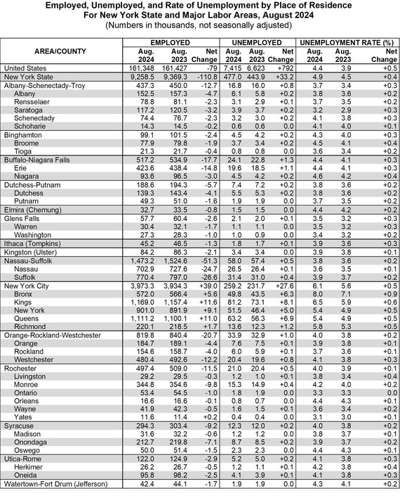 Employed, Unemployed, and Rate of Unemployment by Place of Residence for New York State and Major Labor Areas