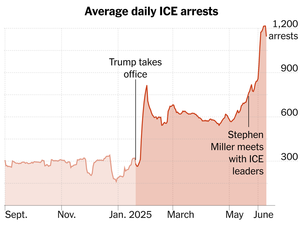 A charts shows the average daily number of arrests by ICE from September 2024 through June 10, 2025. After May 21, the date Stephen Miller met with ICE officials, arrests reached about 750 per day, then continued to rise to a peak of 1,200 per day in early June.