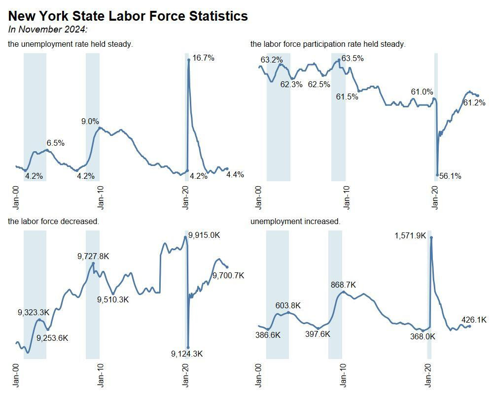 New York State Labor Force Statistics