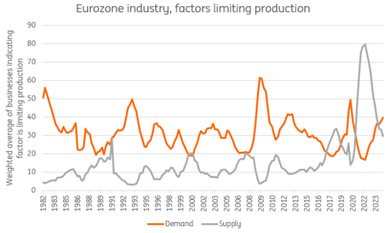 Note: the supply category consists of industrial businesses indicating labour and equipment are a factor limiting production. - Source: European Commission DG ECFIN, ING Research calculations