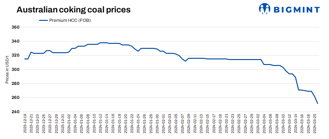 Australian coking coal prices drop sharply in Mar'24. Know why?