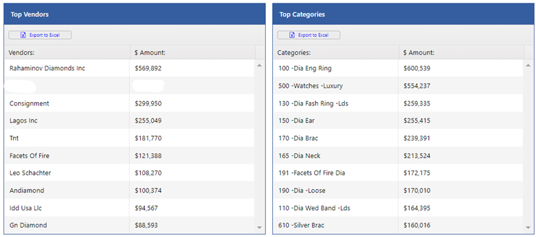 Top Performing Vendors and Top Performing Categories