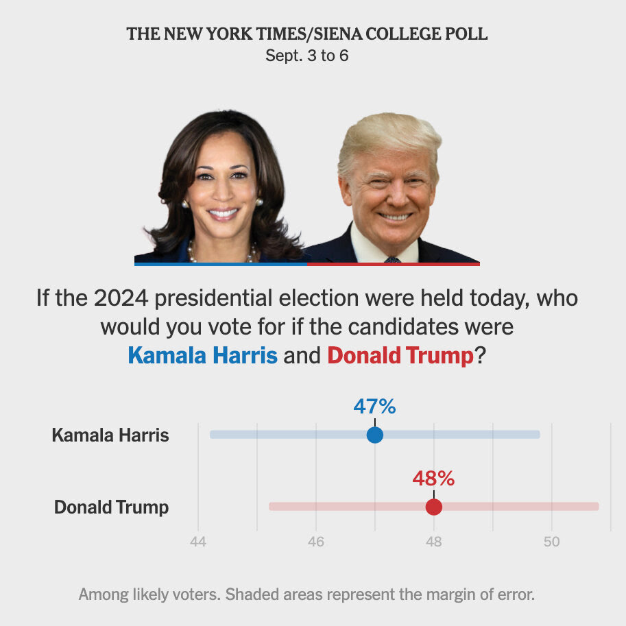 An infographic that shows the results of a recent Times poll along with a headshot of Kamala Harris and Donald Trump. Harris is at 47 percent and Trump is at 48 percent.