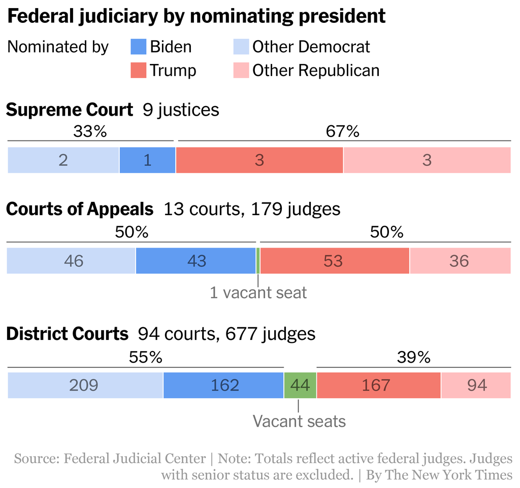 A chart showing the number of confirmed federal judges nominated by Democratic and Republican presidents. Six of the nine Supreme Court judges were nominated by Republican presidents. The split by party line is even in the Court of Appeals, where Democratic and Republican presidents nominated 78 judges each. Just over half of district court judges were nominated by Democratic presidents.