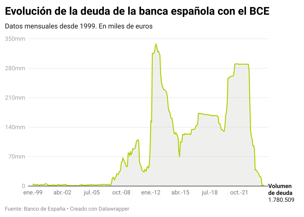 Deuda de la banca española con el BCE