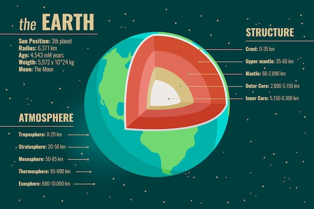 Detailed colourful earth structure infographic