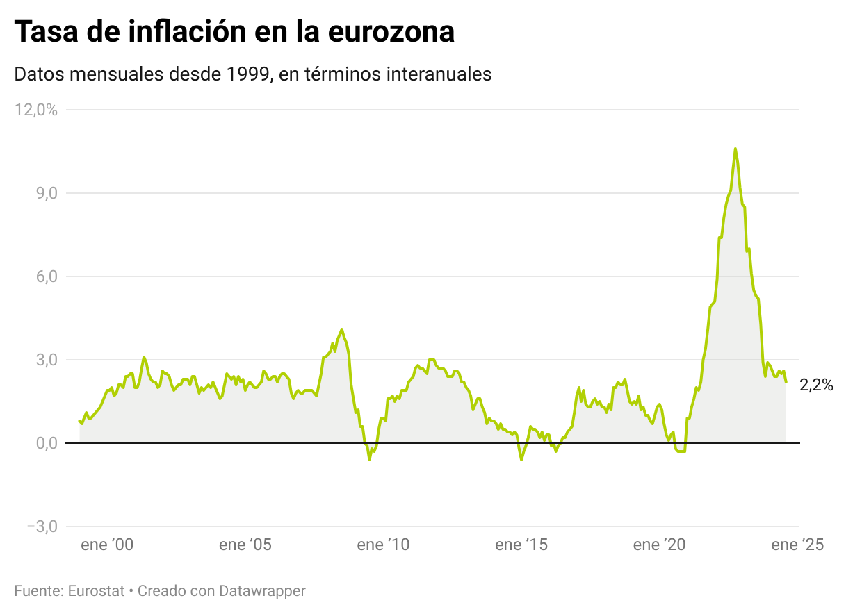 Evolución de la inflación en la eurozona