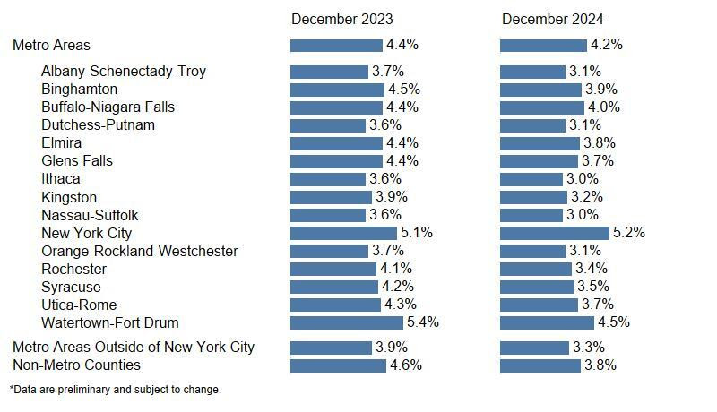 Local Area Unemployment Rates