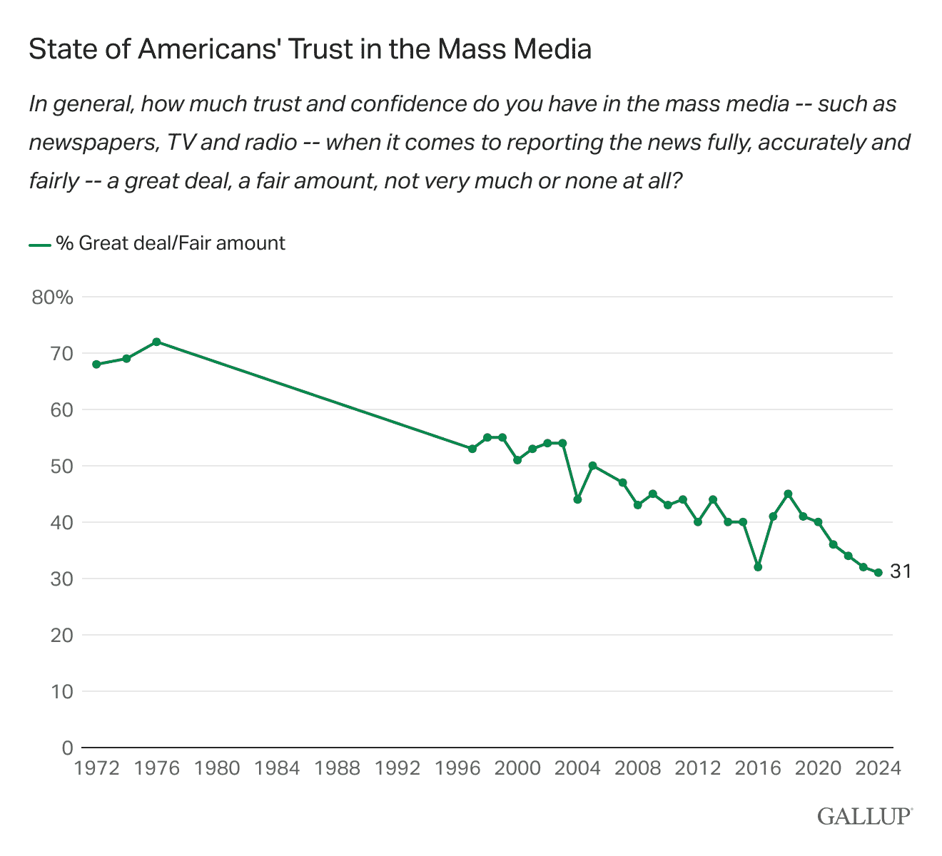 Line Chart: State of Americans' trust in the mass media.