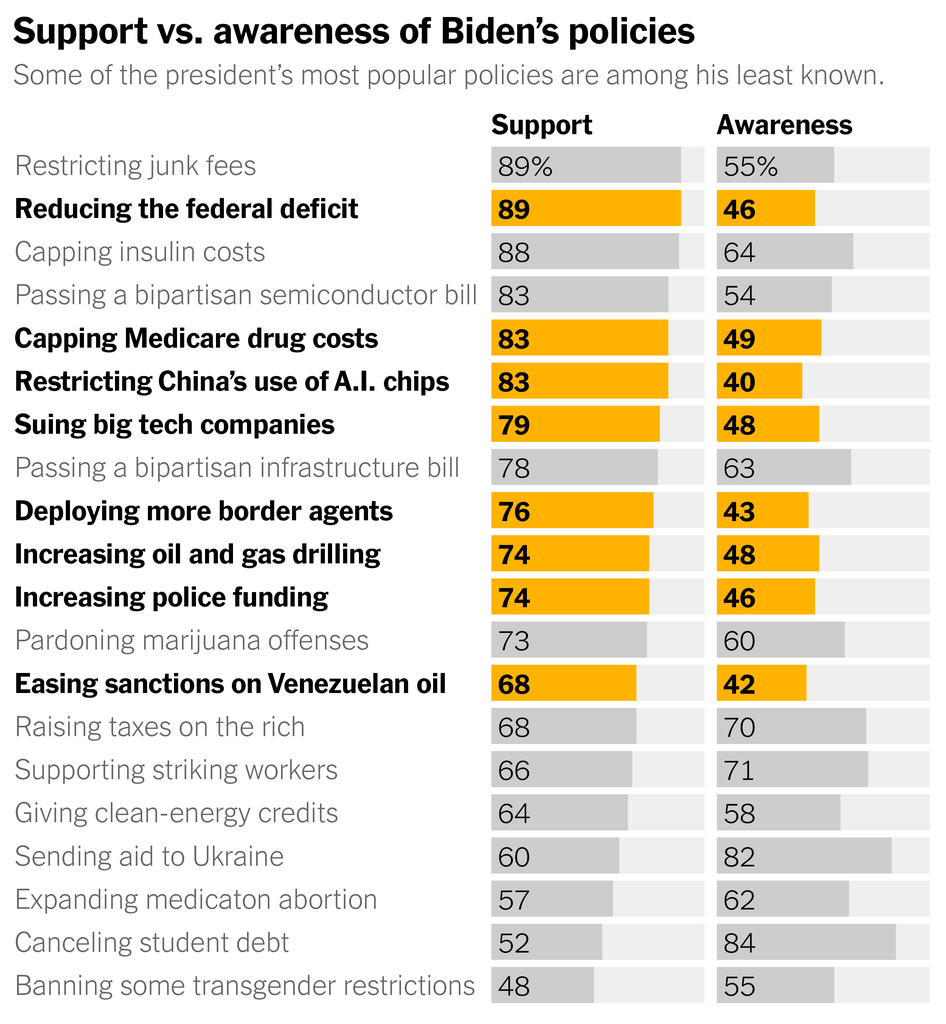 A chart shows the support for versus the awareness of 20 of President Biden's policies. Some of the president's most popular policies, like reducing the federal deficit, capping Medicare drug costs, deploying more border agents and increasing oil and gas drilling are among his least known.