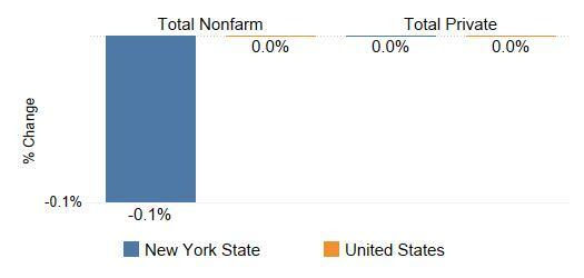 NYS and Nation Had Small Private Sector Losses