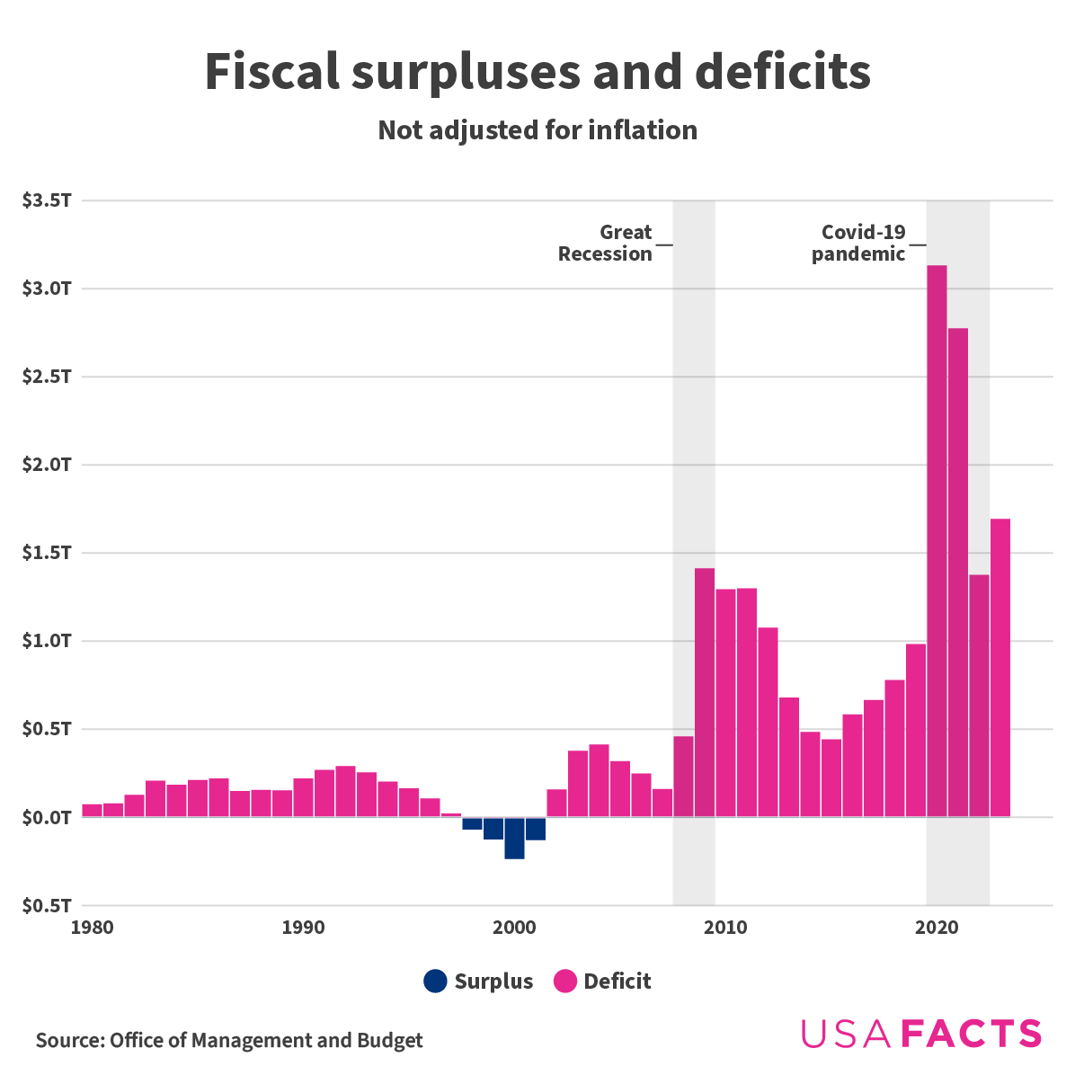 Fiscal surpluses and deficit