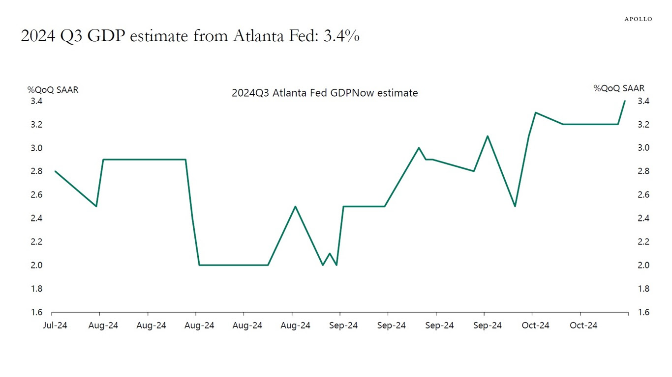 2024 Q3 GDP estimate from Atlanta Fed: 3.4%