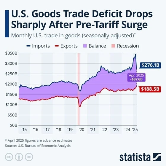 This chart shows the monthly U.S. trade in goods.