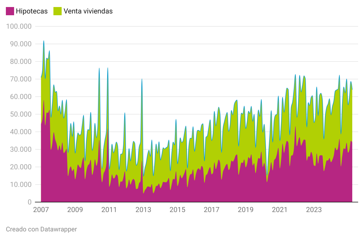 Compraventas e hipotecas en España