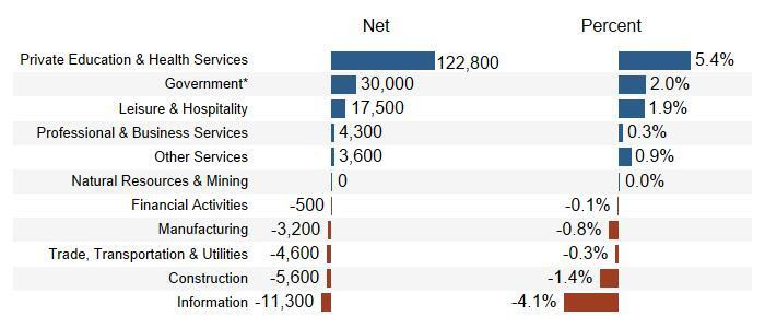 Private Education and Health Services Jobs Increased