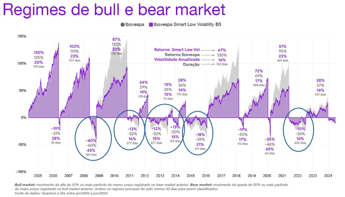 Desempenho do LVOL11 em diferentes cenários. Fonte: Quantum, B3 e Nubank. Vale a pena investir nos novos ETFs do Nubank?