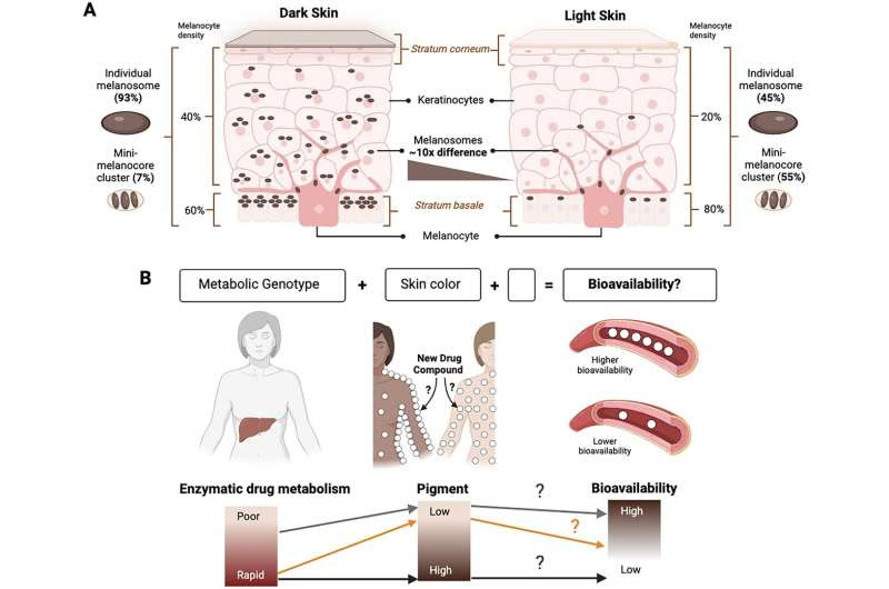 How your skin tone could affect your meds