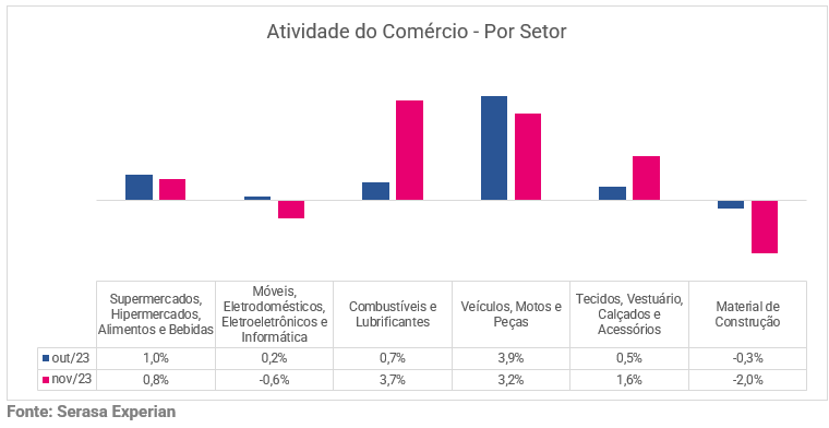 Atividade do comércio