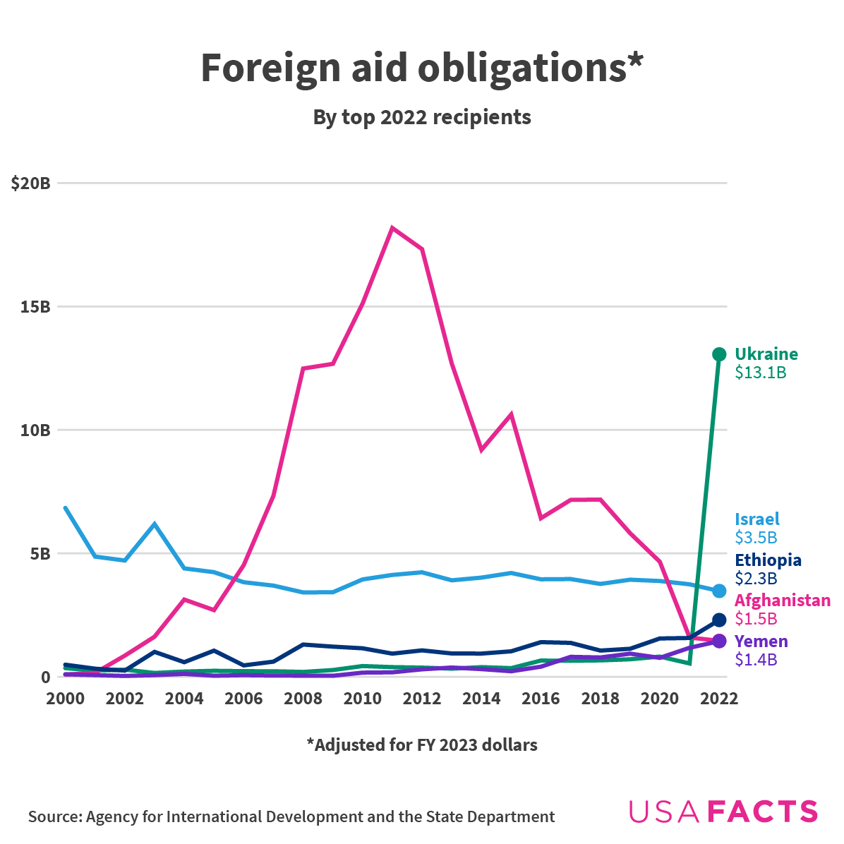 Foreign aid obligations*