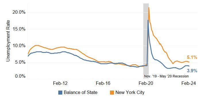 Unemployment Rate Decreased in NYC, Decreased in Balance of State