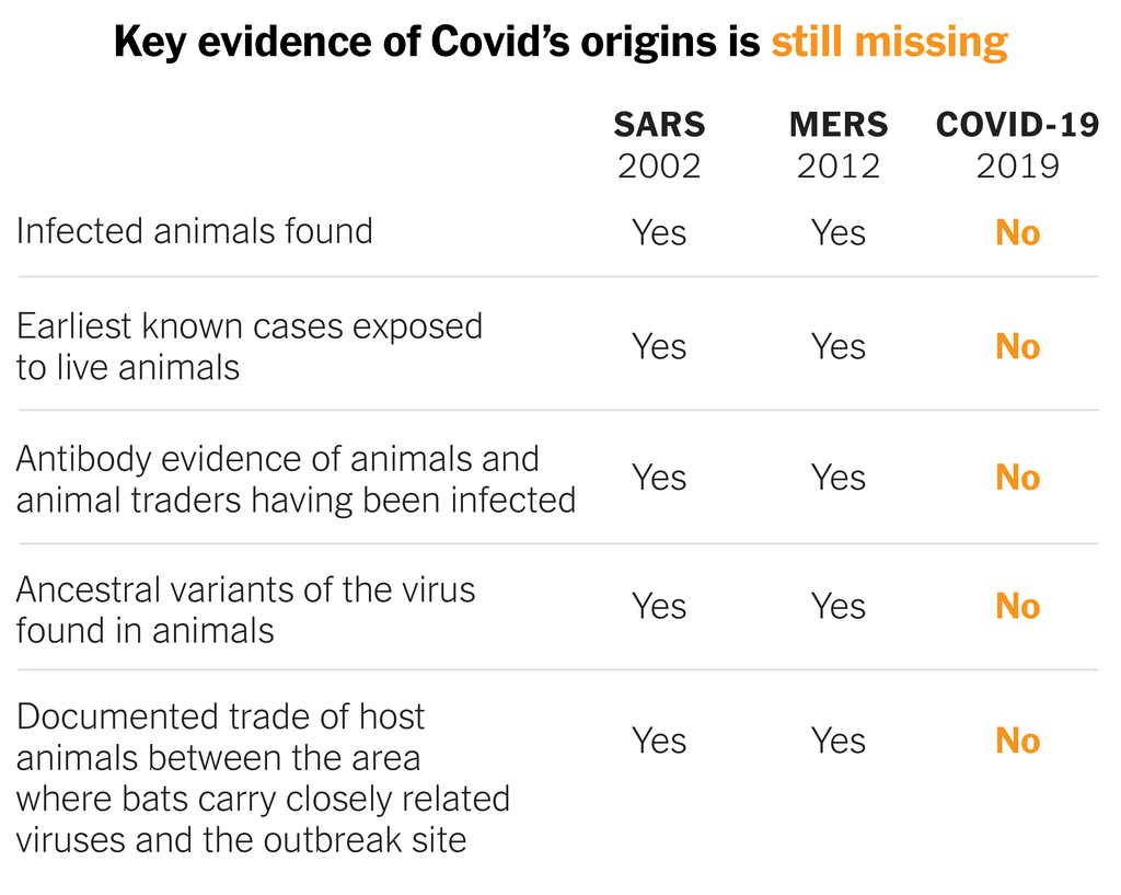 A table shows five pieces of evidence that scientists were able to use to demonstrate natural origin of previous coronavirus outbreaks like SARS in 2002 and MERS in 2012. These pieces of evidence — including infected animals found, ancestral variants of the virus found in animals and earliest known cases exposed to live animals — are still missing for Covid-19.