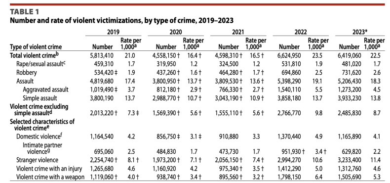 Crime Victimizations In The US