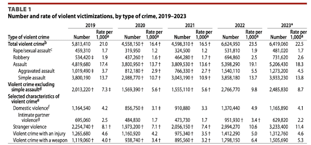 Crime Victimizations In The US