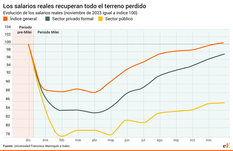 Salarios reales en Argentina