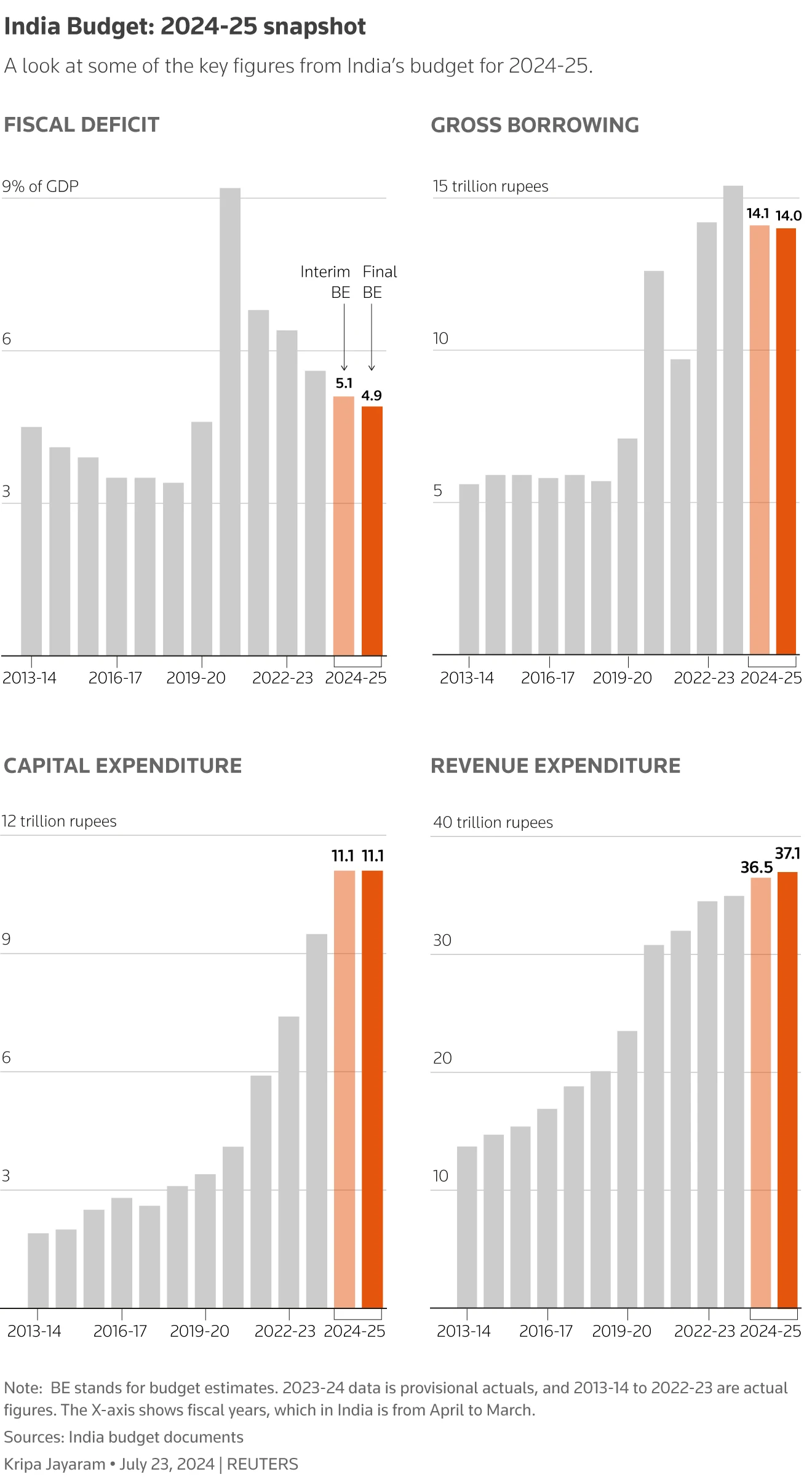 A look at some of the key figures from India's budget for 2024-25.