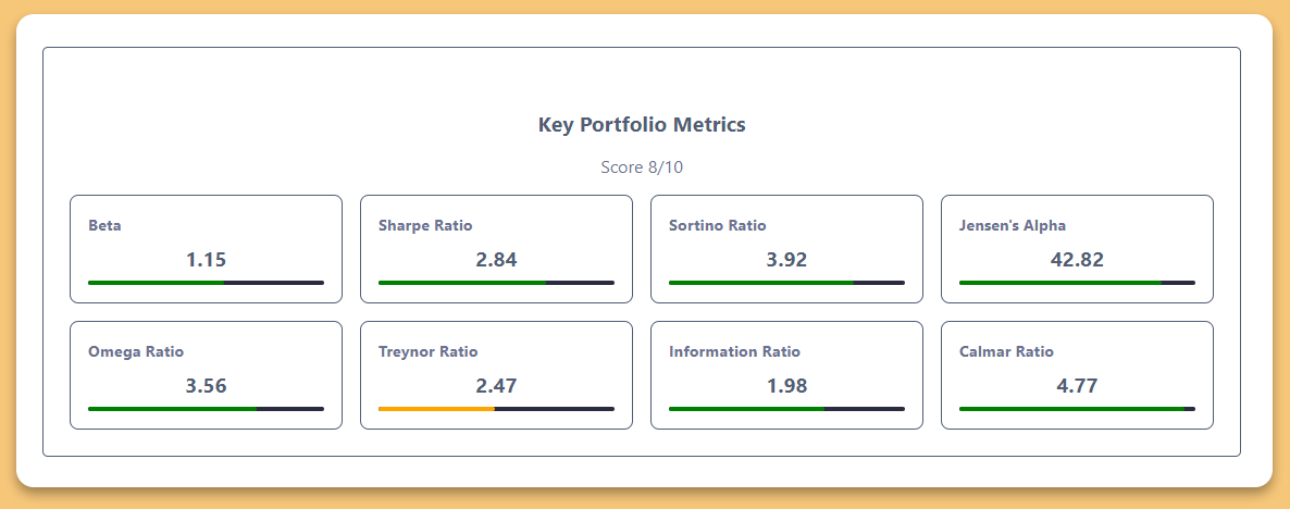 Moat Portfolio Statistics